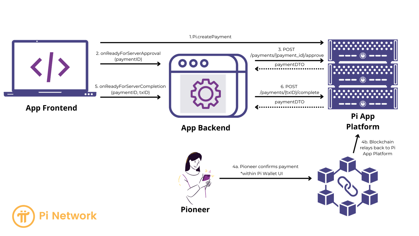 Οδηγός Πληρωμών με Pi Network API – Εύκολη Ενσωμάτωση